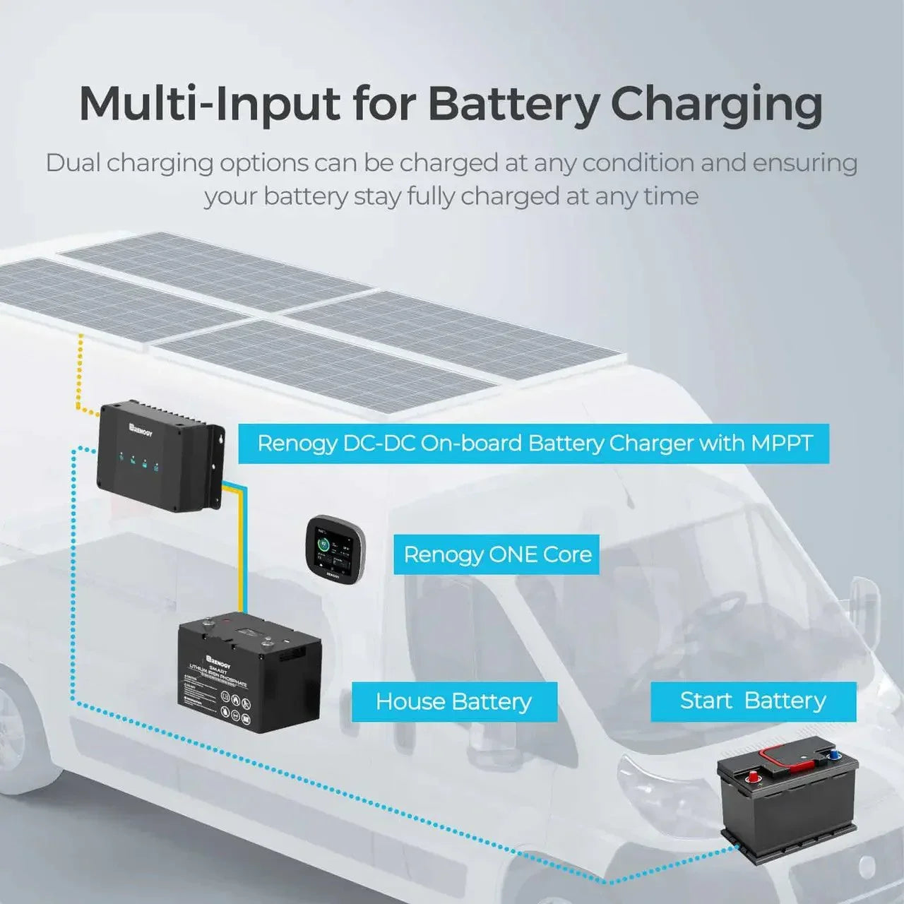 Renogy 12V 30A/50A DC-DC On-Board Battery Charger with MPPT with Renogy ONE Core - Green Vista Living