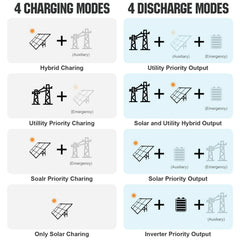 ECO-WORTHY Complete Off-Grid Solar Power System - 10000W 120/240V Output | 20.48kWh/61.44kWh Lithium Battery | 4920 Watts/14760Watts PV Input - Green Vista Living