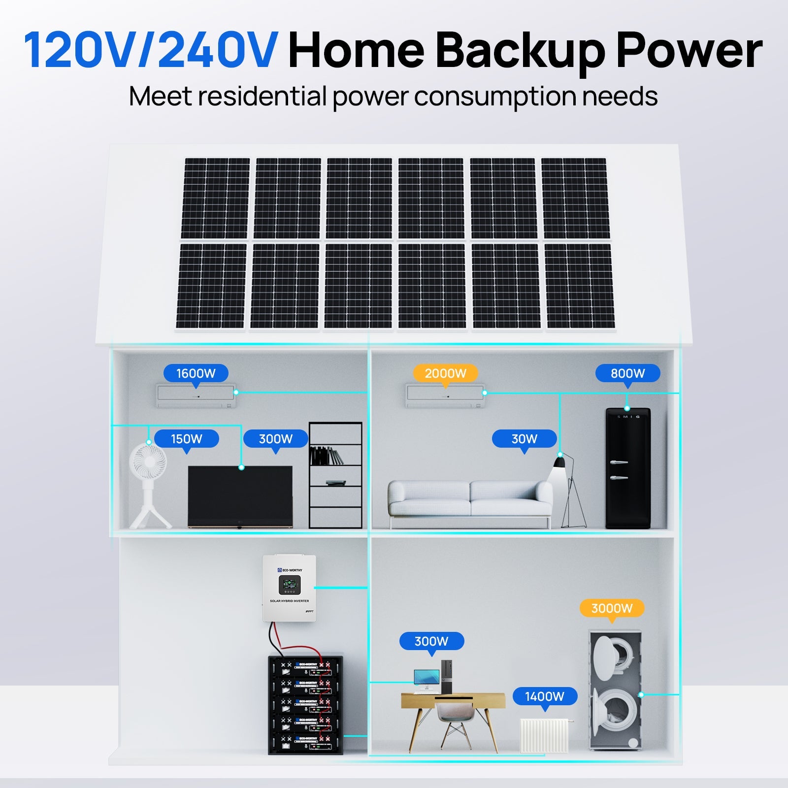 ECO-WORTHY 20.48KWh/30.72KWh Home Backup Power With 48V 100Ah LiFePO4 And 10000W 48V Off-Grid Inverter Eco-Worthy