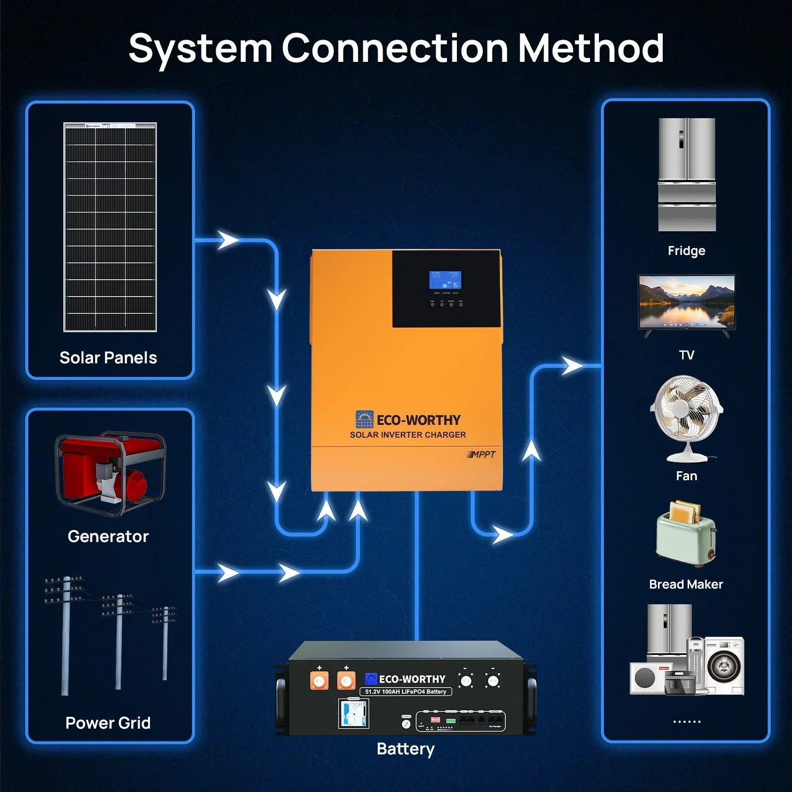 Eco-Worthy 1560W 48V (8×195W) Complete Off-Grid Solar Kit | 3.5kW Inverter + 48V 100Ah Rack Battery - Green Vista Living