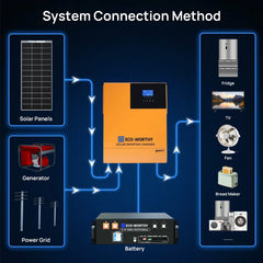 Eco-Worthy 1560W 48V (8×195W) Complete Off-Grid Solar Kit | 3.5kW Inverter + 48V 100Ah Rack Battery - Green Vista Living