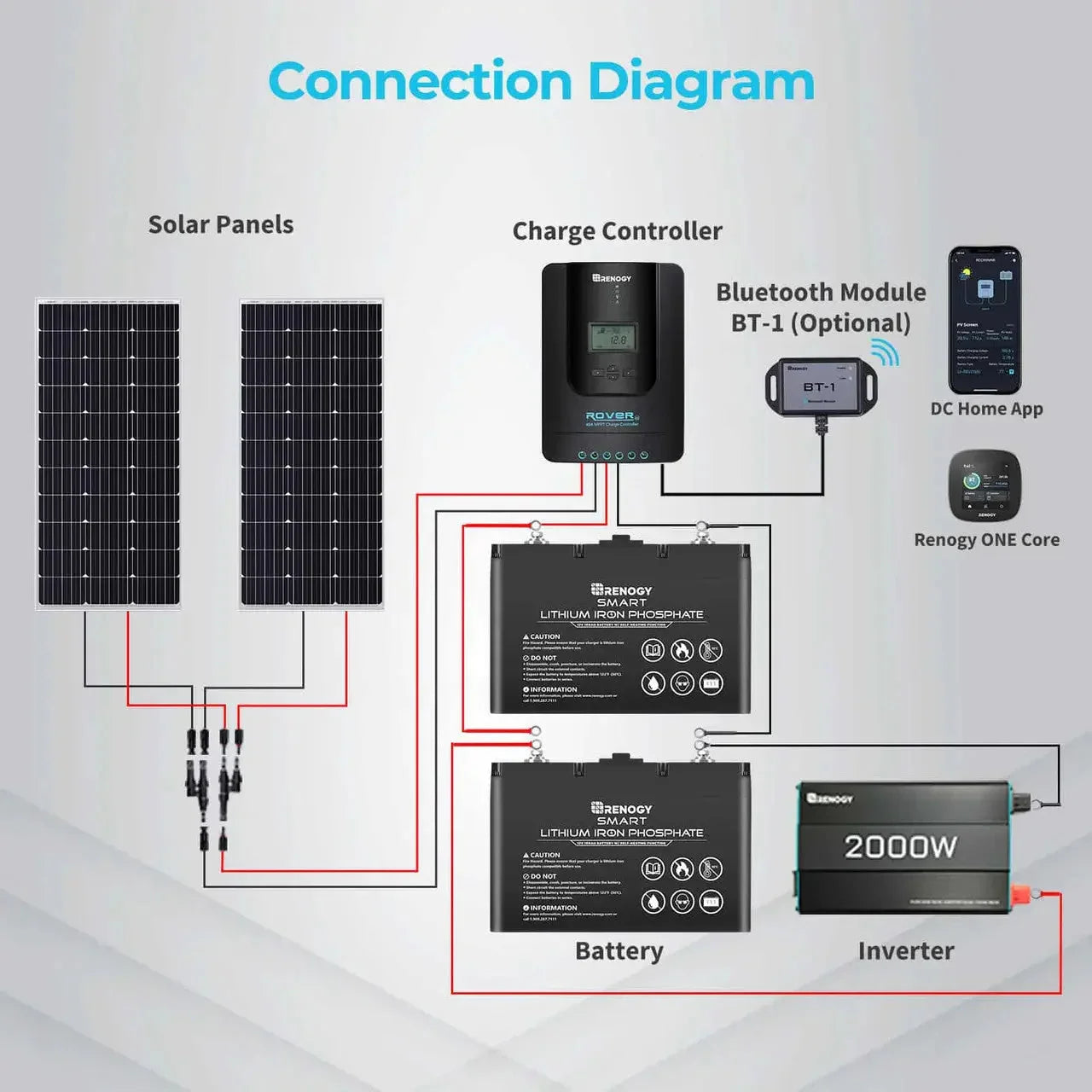 Renogy Rover Li 30/40/60/100 Amp MPPT Solar Charge Controller with Renogy ONE Core - Green Vista Living