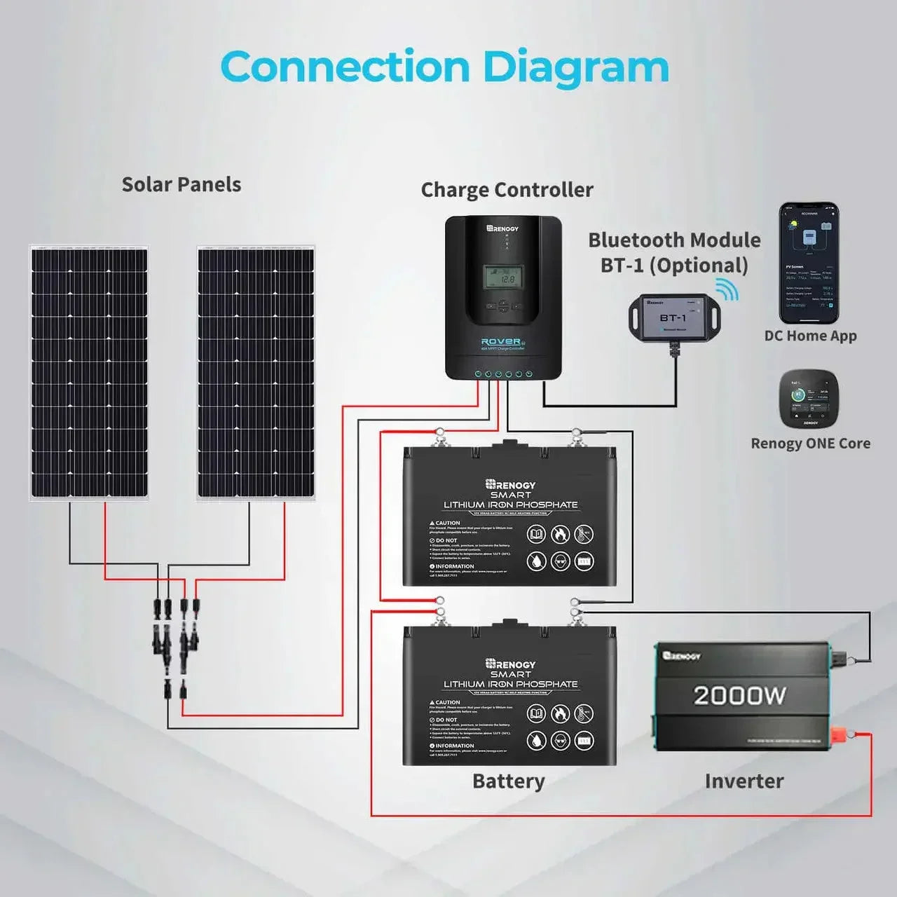 Renogy Rover Li 30/40/60/100 Amp MPPT Solar Charge Controller with Renogy ONE Core - Green Vista Living