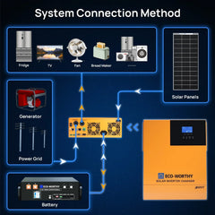 Eco-Worthy 1560W 48V (8×195W) Complete Off-Grid Solar Kit | 3.5kW Inverter + 48V 100Ah Rack Battery - Green Vista Living