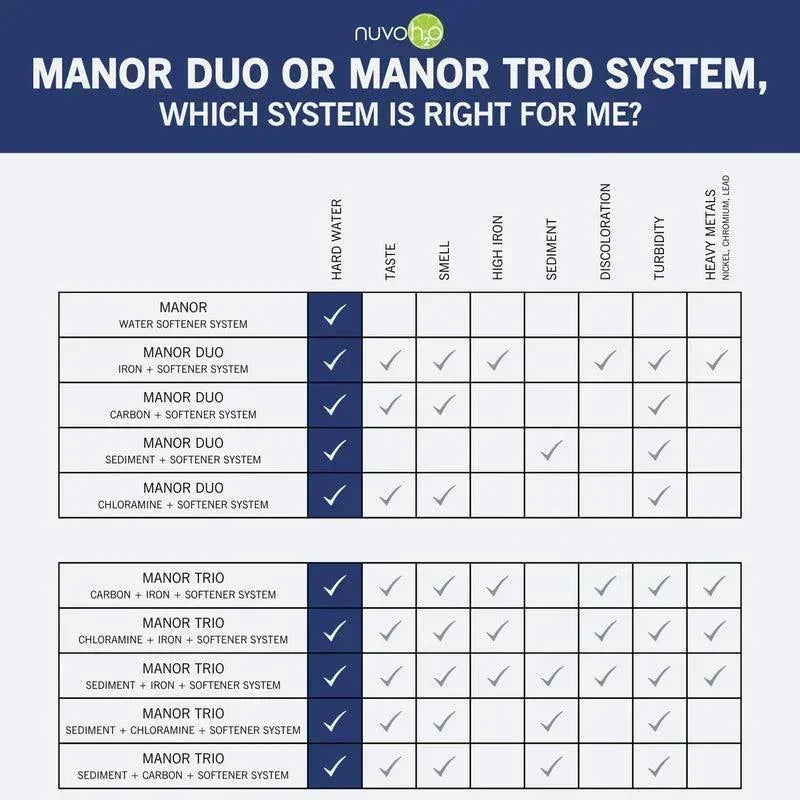NuvoH2O Manor Trio Water Softener & Multi Filtration System - Green Vista Living