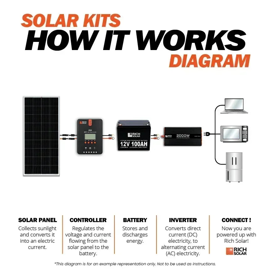 Rich Solar - 1200 Watt Solar Kit - Green Vista Living
