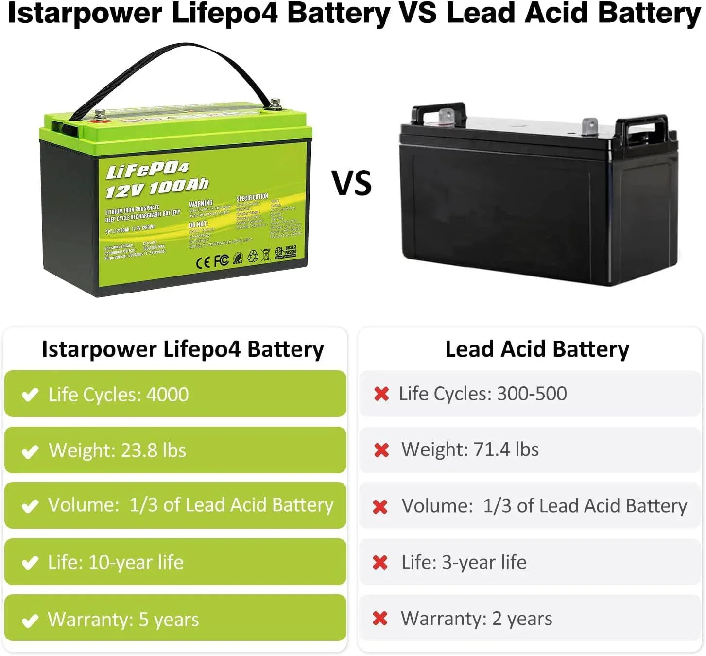ACOPOWER 12V 100Ah LiFePO4 Deep Cycle Lithium Battery - Green Vista Living