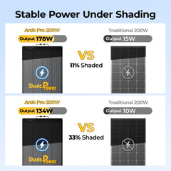 BougeRV 12V 400 Watt Arch Pro Solar System Kit