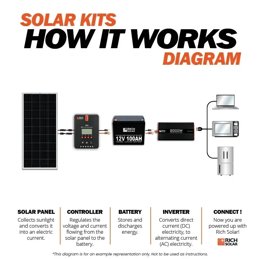 Rich Solar - 1600 Watt 24V Complete Solar Kit - Green Vista Living