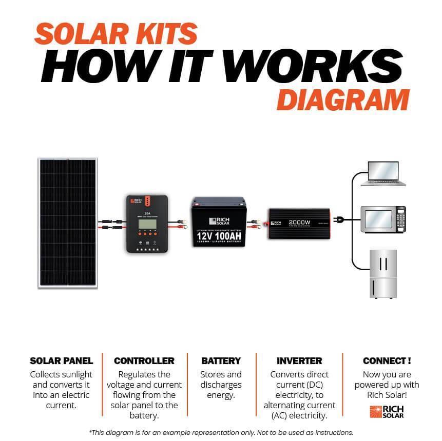 Rich Solar - 200 Watt Complete Solar Kit - Green Vista Living
