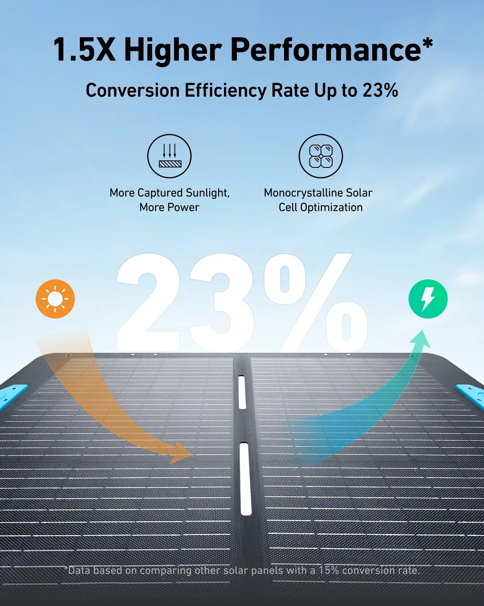 Monocrystalline solar panel with 23% efficiency rate and higher power conversion performance