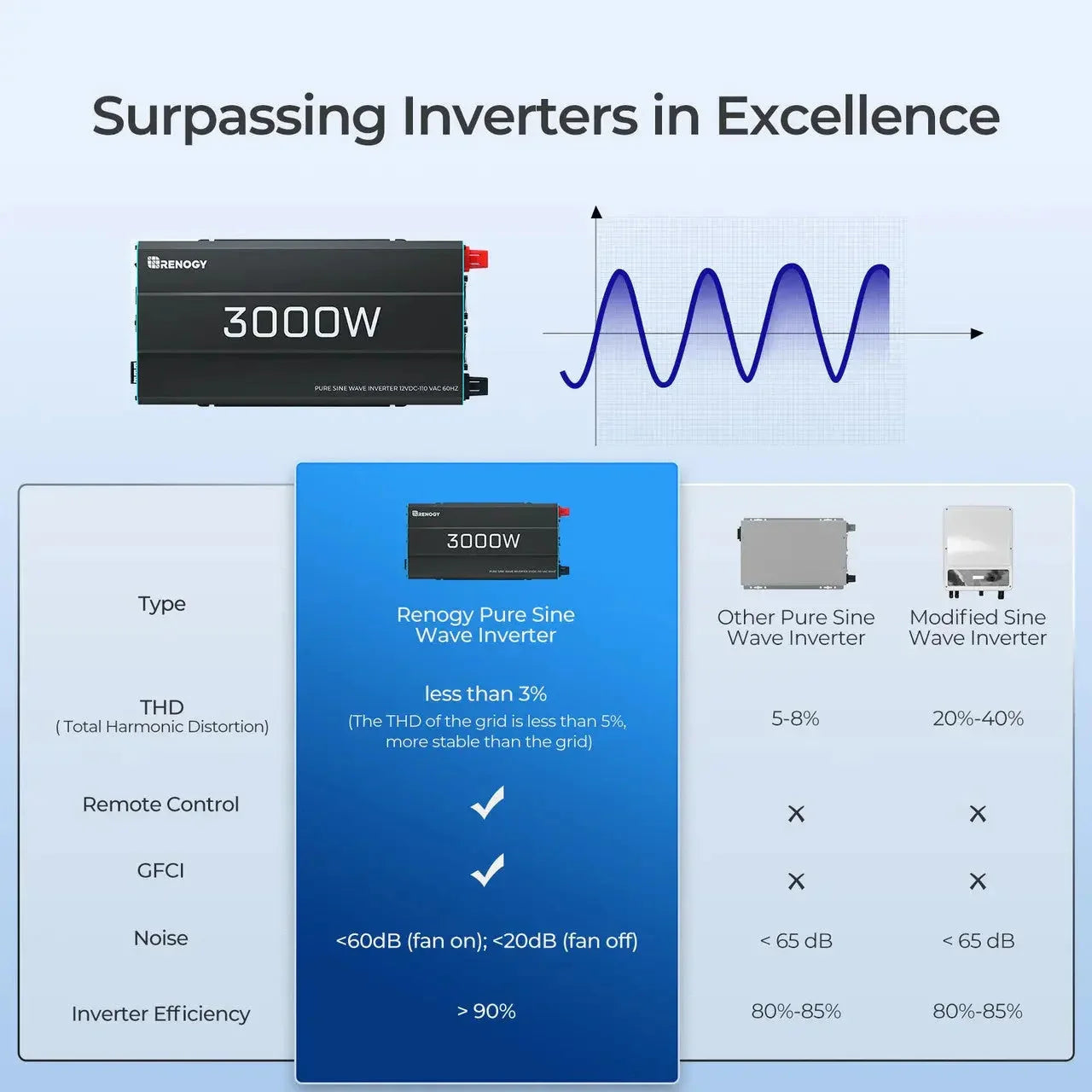 Renogy 700W/1000W/2000W/3000W 12V Pure Sine Wave Inverter - Green Vista Living