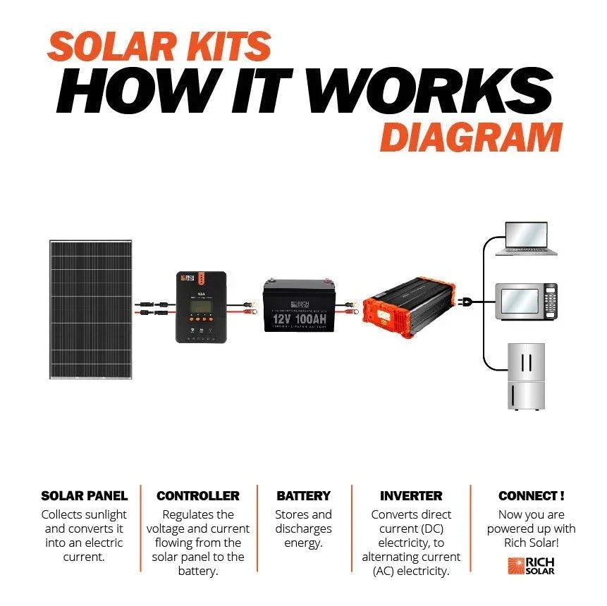 Rich Solar MEGA 335 Watt Solar Panel | Premium Grid-tie or Off-grid Solar Panel for Residential, Commercial, Agriculture - Green Vista Living