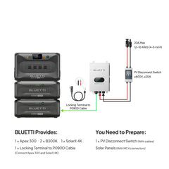BLUETTI solar power system setup with Apex 300, B300K batteries, SolarX 4K inverter, PV disconnect switch, and cables.