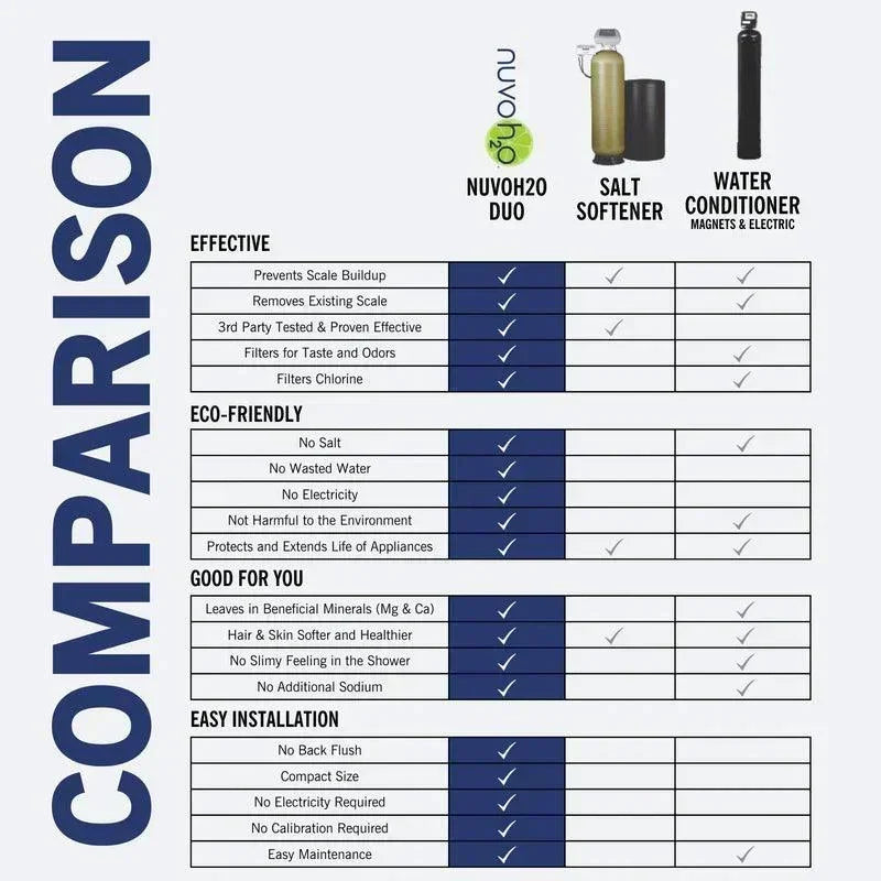 NuvoH2O Home Duo Water Softener + Taste Filter System - Green Vista Living