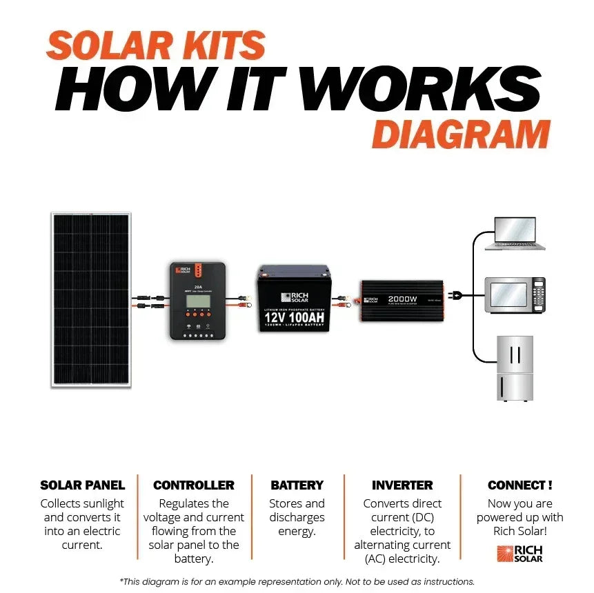 Rich Solar - 400 Watt Solar Kit - Green Vista Living