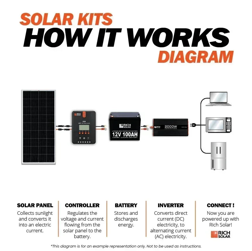 Rich Solar - 400 Watt Solar Kit - Green Vista Living