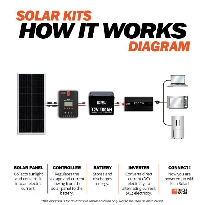 Rich Solar - 400 Watt Complete Solar Kit - Green Vista Living