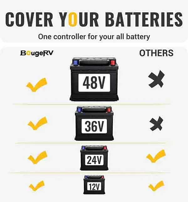 BougeRV 40A MPPT Solar Charge Controller 12V/24V/36V/48V - Green Vista Living