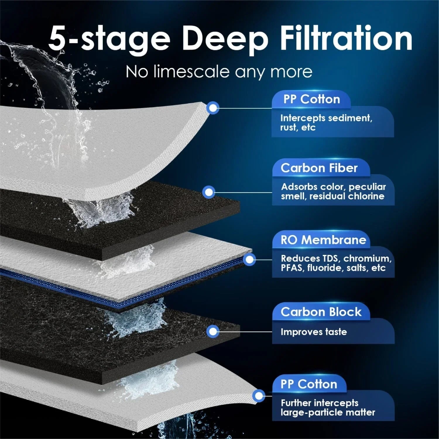 5-stage deep filtration water filter diagram showing PP cotton, carbon fiber, RO membrane, carbon block layers.