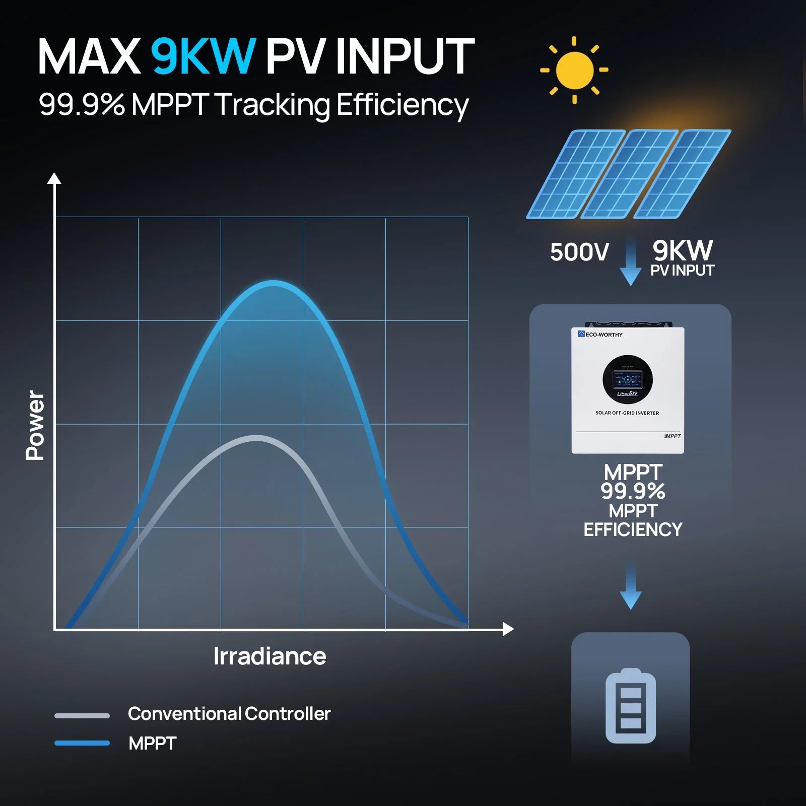 6KW Solar Off-grid Split-phase AIO Inverter, 48Vdc to 120Vac/240Vac, 9kW@500V PV Input Eco-Worthy