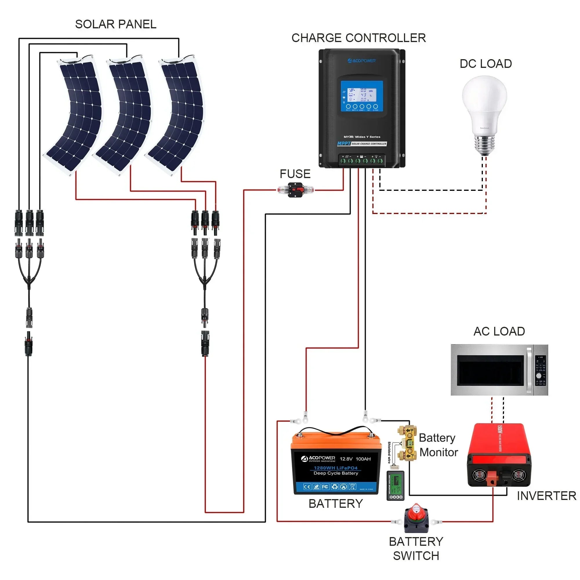ACOPOWER Flexible RV Solar System - Green Vista Living