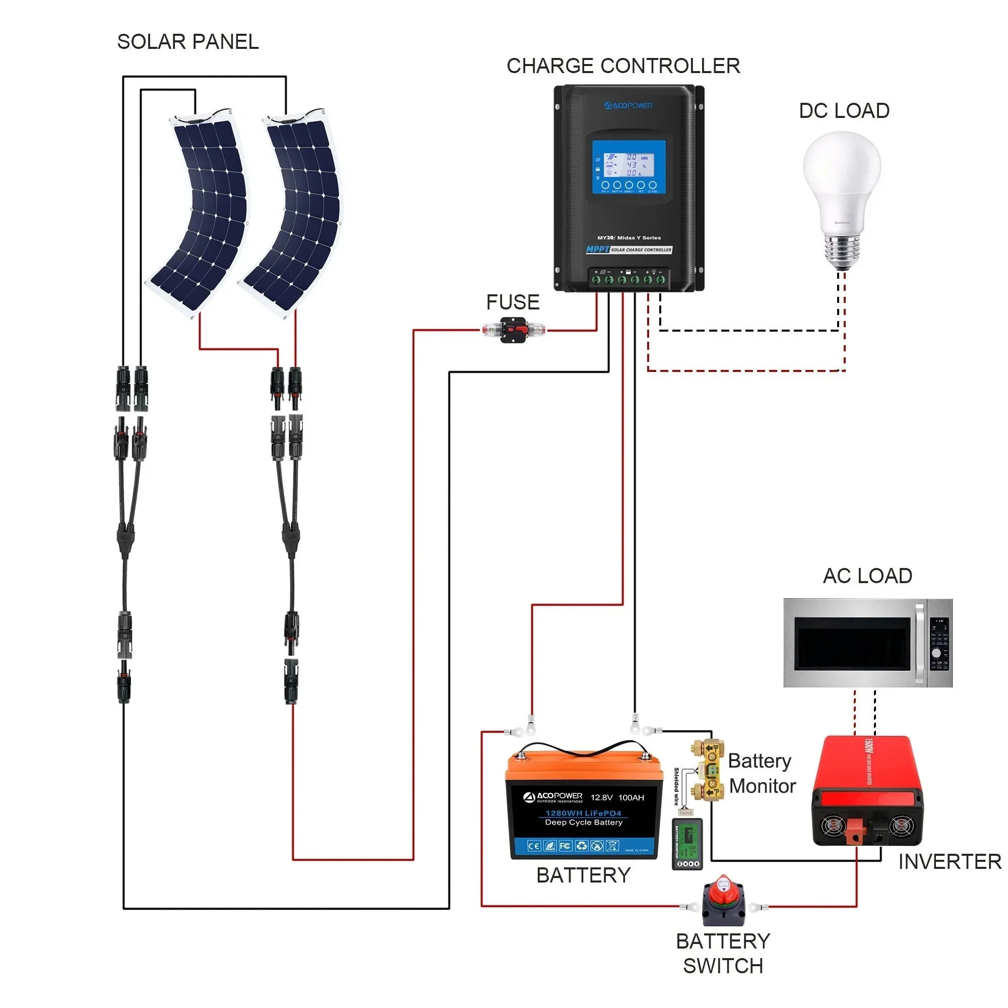 ACOPOWER Flexible RV Solar System - Green Vista Living