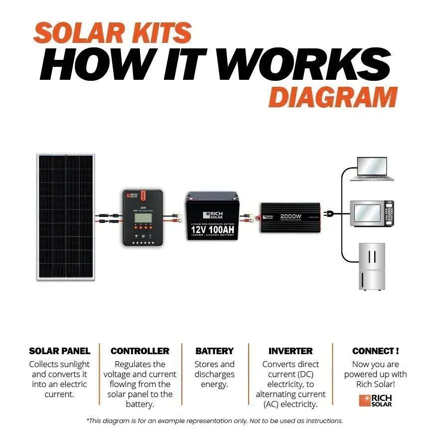 Rich Solar - 800 Watt Complete Solar Kit - Green Vista Living