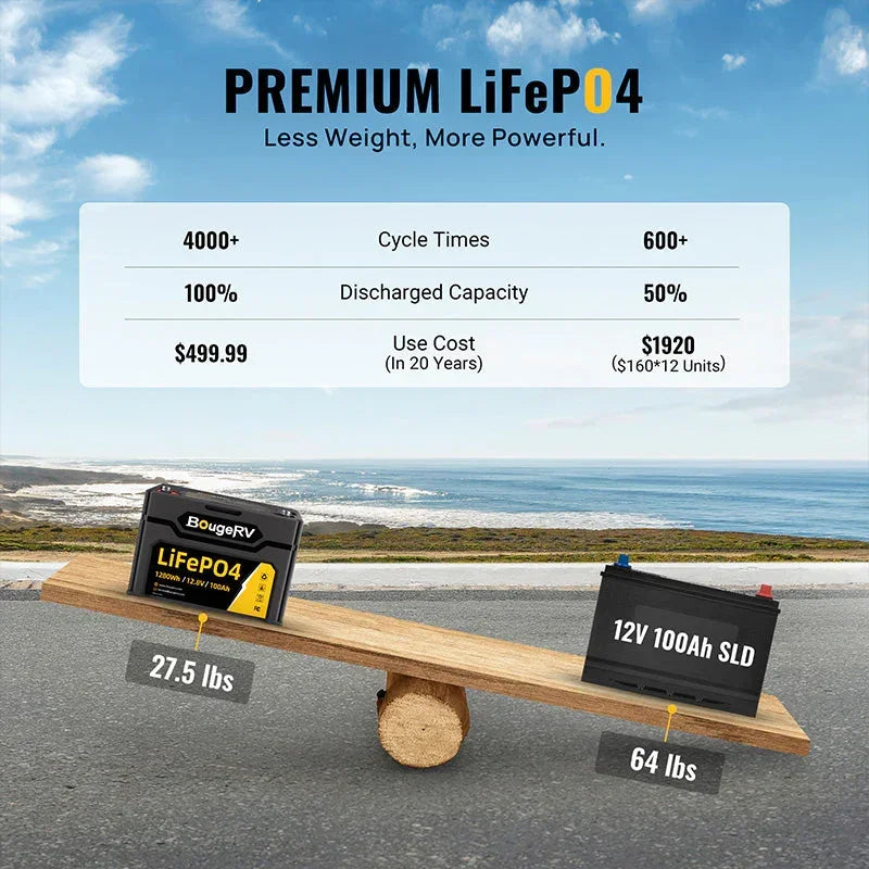 12V 1280Wh/100Ah LiFePO4 Battery - Green Vista Living