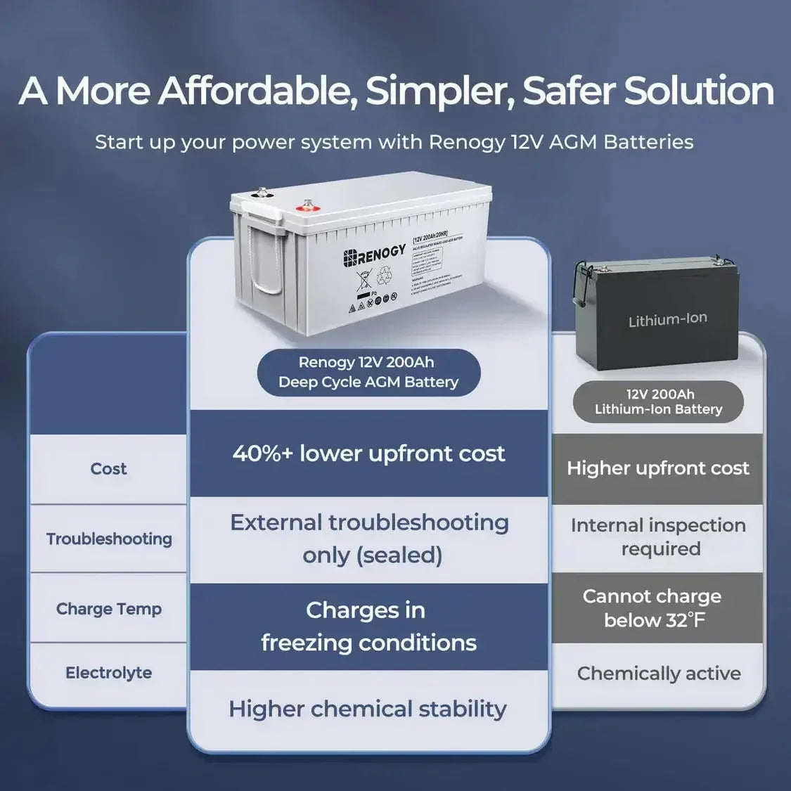 Renogy Complete Cabin Solar Kit 1200W 2500W | Optional 9.6kWh Deep-Cycle AGM / LiFePO4 Batteries - Green Vista Living