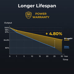 BougeRV 300 Watt N-Type Rigid Bifacial 16BB Mono Solar Panel