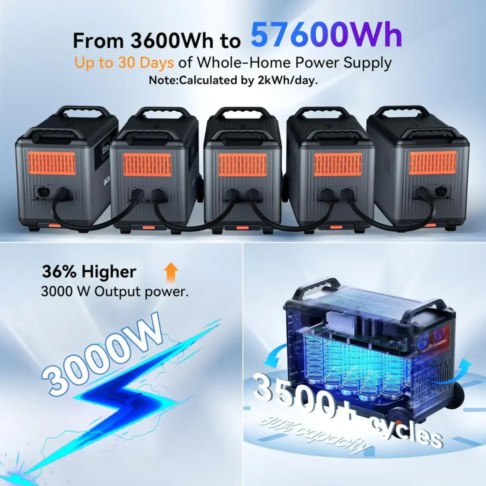 Oscal PowerMax 3600 | 3000W Portable Power Station with 3600Wh Capacity - Green Vista Living