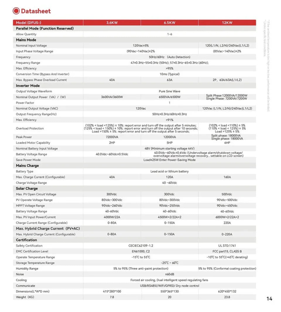 Datasheet showing technical specifications for DFUS inverter, including power ratings, voltage, and certifications.