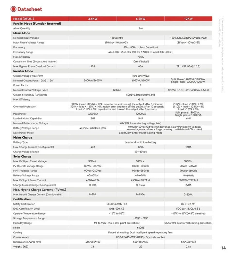 Datasheet showing technical specifications for DFUS inverter, including power ratings, voltage, and certifications.