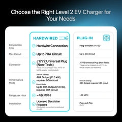 EVIQO Level 2 EV Charger, 48A (50A Max), 240V, Hardwired, J1772 for Non-Tesla EVs