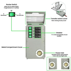 Nature's Generator 1800W Gold PE System Solar Power Transfer Kit - Green Vista Living