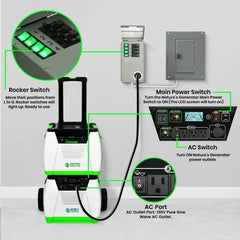 Nature's Generator 1800W Gold PE System Solar Power Transfer Kit - Green Vista Living