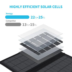 Renogy E.FLEX 21 Portable Solar Panel - Green Vista Living