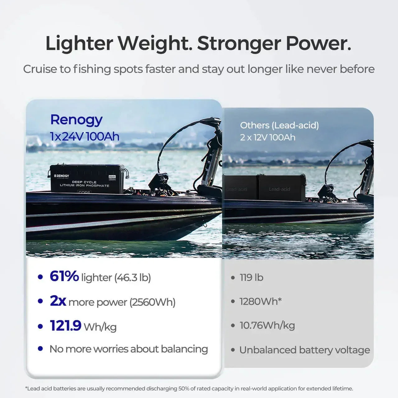 Renogy Core - 24V 100Ah Deep Cycle Lithium Iron Phosphate Battery - Green Vista Living