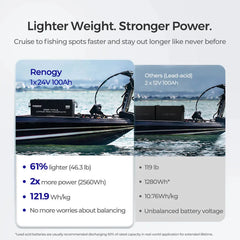 Renogy Core - 24V 100Ah Deep Cycle Lithium Iron Phosphate Battery - Green Vista Living