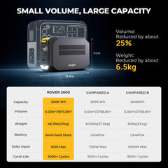 BougeRV ROVER2000 Semi-Solid Portable Power Station with ROCKY Metal Fridge - Green Vista Living