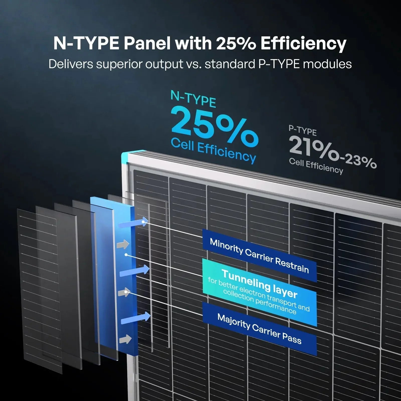Renogy N-Type 16BB 200W 175W 100W Rigid Solar Panel - Green Vista Living