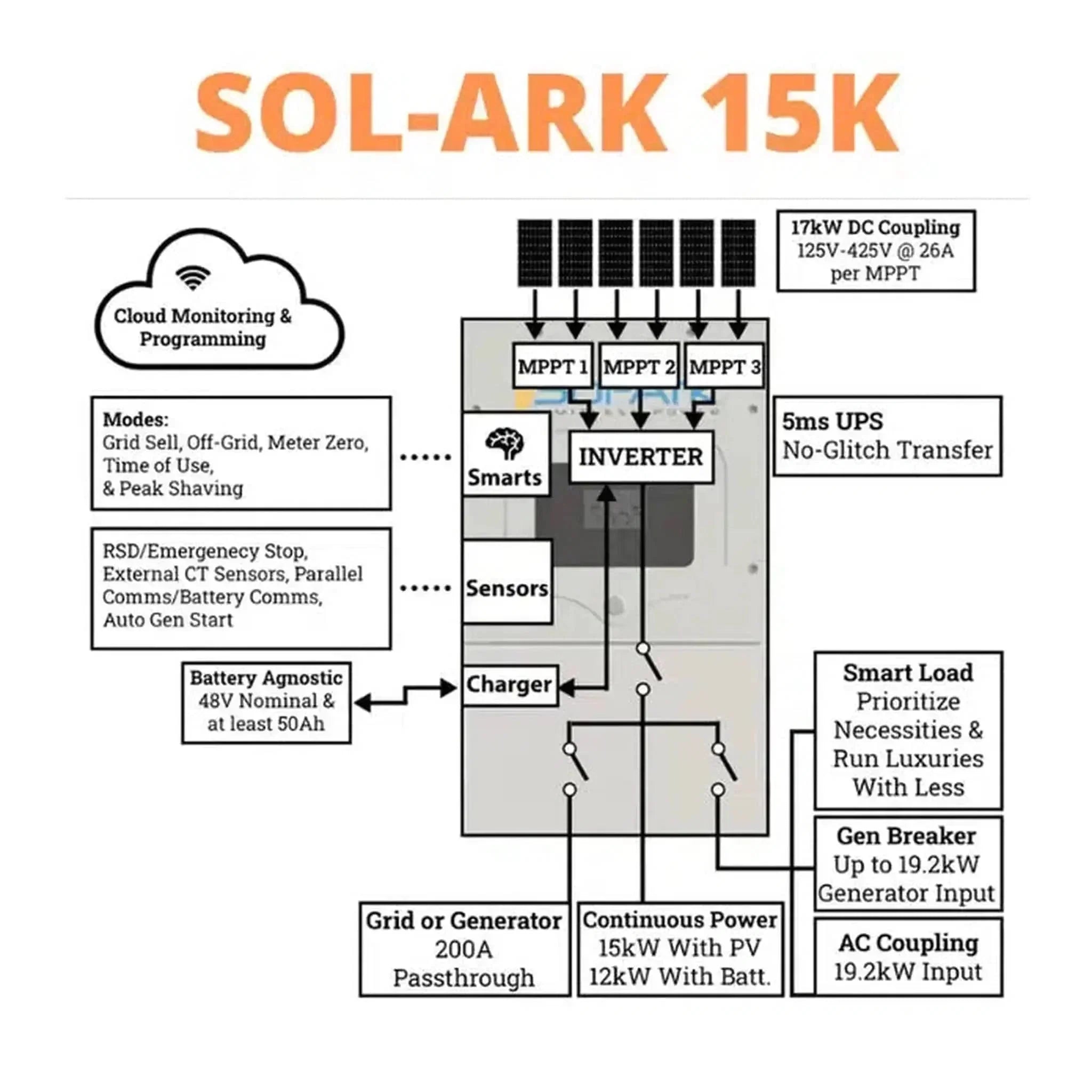 Sol-Ark 15K All-In-One Hybrid Solar Inverter | 120/240/208V 48V Pre-Wired | 10-Year Warranty - Green Vista Living