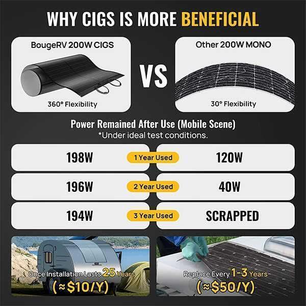BougeRV 12V 400 Watt CIGS Flexible Solar Kit - Green Vista Living