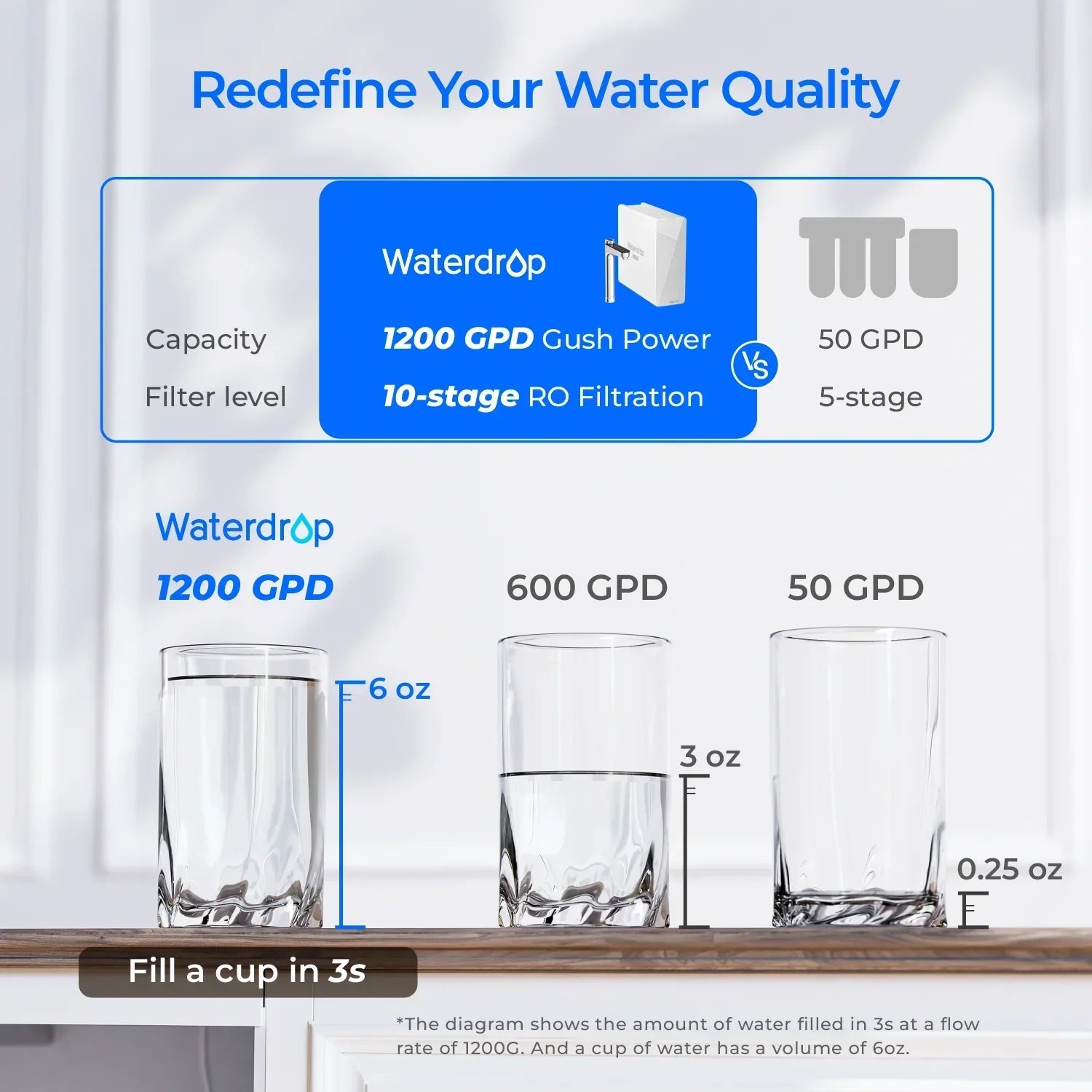 Waterdrop 1200 GPD reverse osmosis system comparison chart with filled glasses