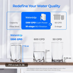 Waterdrop X12-Basic Undersink Reverse Osmosis System