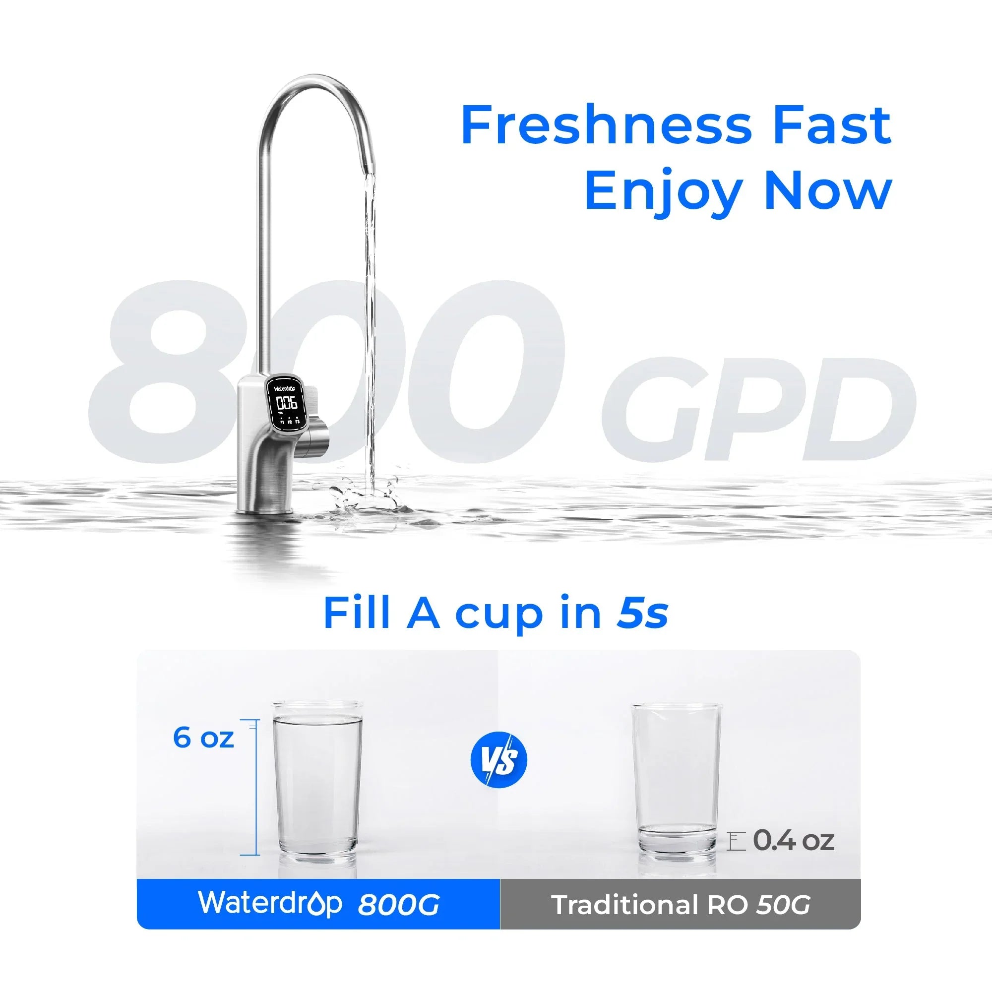 Waterdrop 800G fast flow stainless steel faucet with display, compares 6oz vs 0.4oz cup fill in 5 seconds.