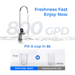 Waterdrop 800G fast flow stainless steel faucet with display, compares 6oz vs 0.4oz cup fill in 5 seconds.