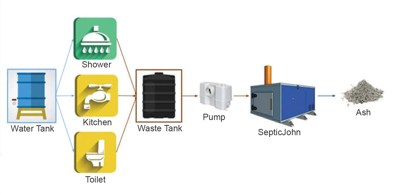SepticJohn - Septic Alternative Wastewater Incinerator - Green Vista Living