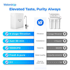 Waterdrop water filter system comparison chart with 9-stage filtration, 1000GPD capacity, faucet, and features highlighted.